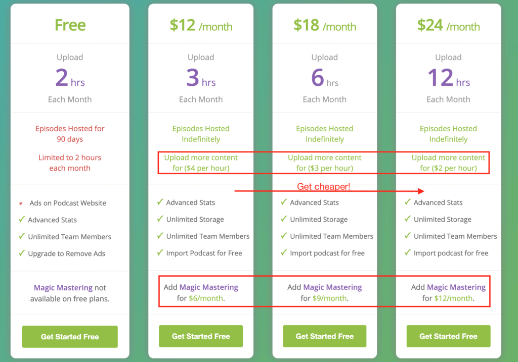 圖片列出了Buzzsprout提供的各種套餐及其功能