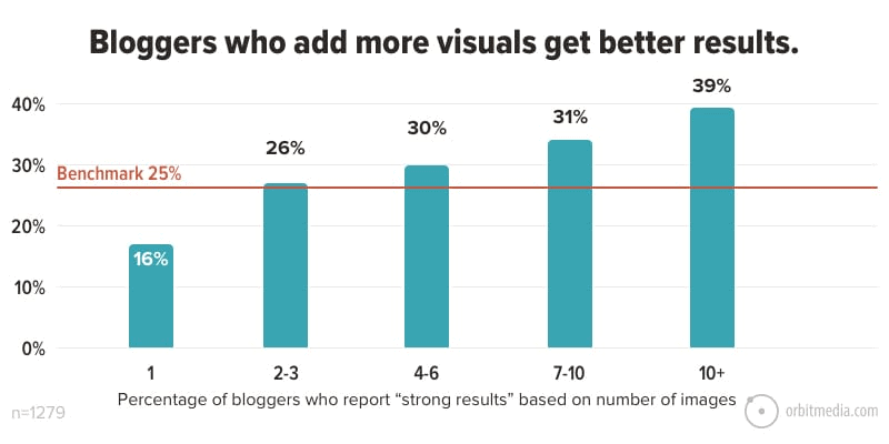 軌道媒體的研究圖，該圖顯示了博客中使用視覺之間的相關性與更好的結果之間的相關性。