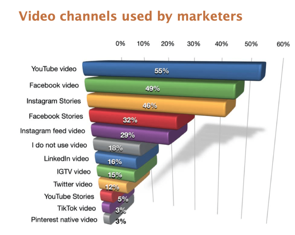 顯示營銷人員使用的領先視頻頻道的圖。