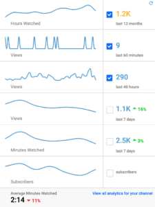 VidlQ在過去12個月內顯示黃色手表時間數據。一旦達到4000小時,這會變成綠色,表明您已達到了貨幣化標準。
