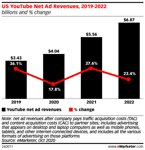 YouTube關鍵數據2021