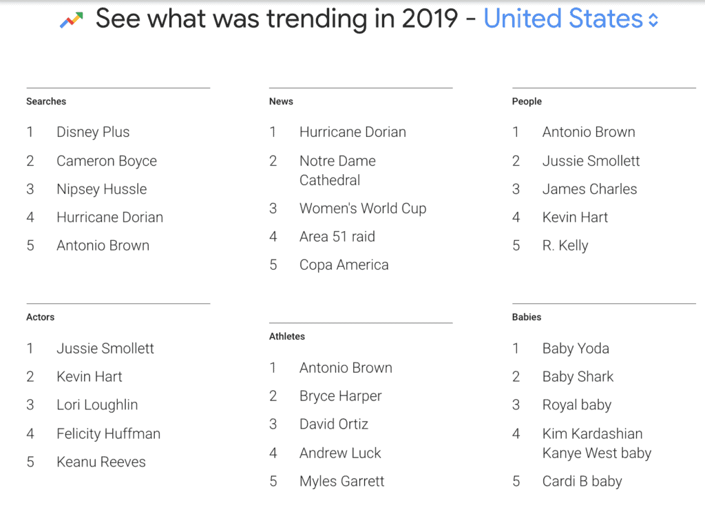 2019年穀歌趨勢