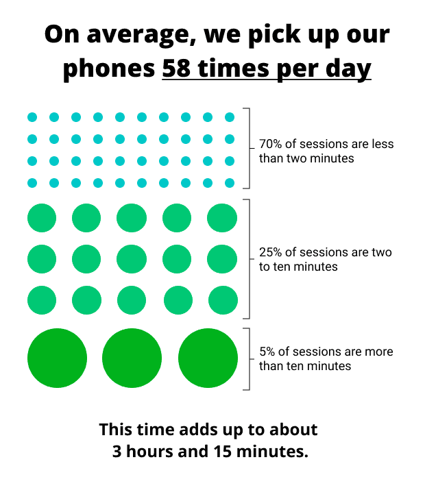 平均而言，我們拿起手機——屏幕時間統計
