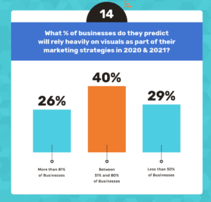 對200個內容營銷人員進行視覺效果重要性的Venngage調查的圖表。