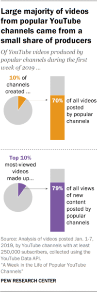 來自PEW研究中心的數據的視覺表示，表明最受歡迎的YouTube視頻也往往來自生產者的一小部分。