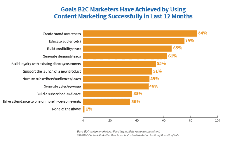 內容營銷B2C目標