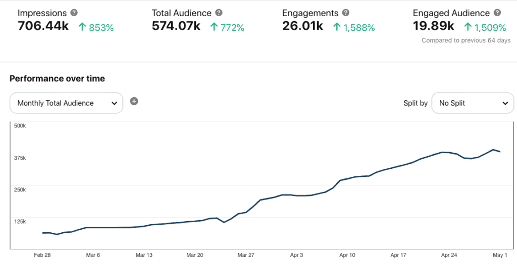 這張圖表描述了Pinterest上每月的總用戶增長